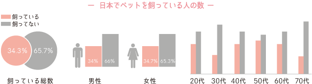日本でペットを飼っている人の数